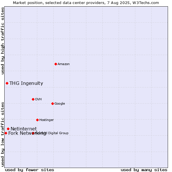 Market position of Netinternet vs. THG Ingenuity vs. Fork Networking