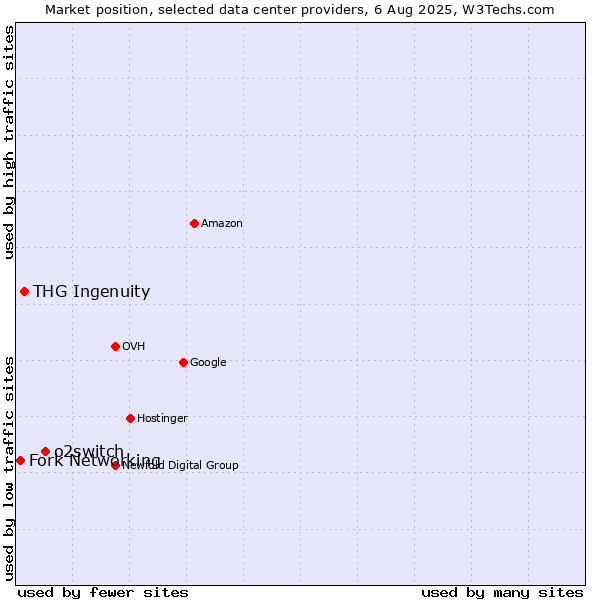 Market position of o2switch vs. THG Ingenuity vs. Fork Networking