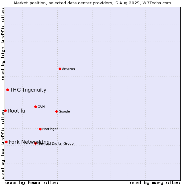 Market position of THG Ingenuity vs. Fork Networking vs. Root.lu