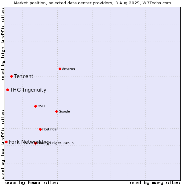 Market position of Tencent vs. THG Ingenuity vs. Fork Networking