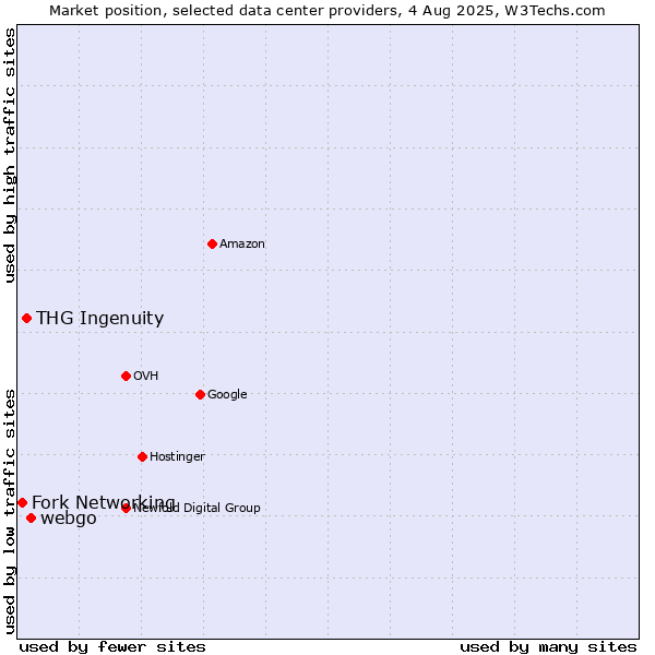 Market position of webgo vs. THG Ingenuity vs. Fork Networking