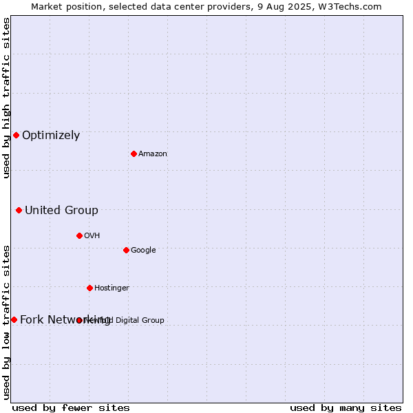 Market position of United Group vs. Optimizely vs. Fork Networking