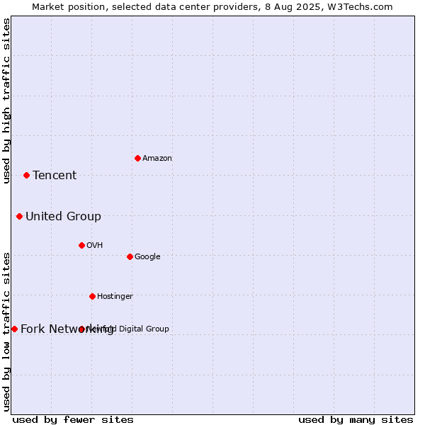 Market position of Tencent vs. United Group vs. Fork Networking