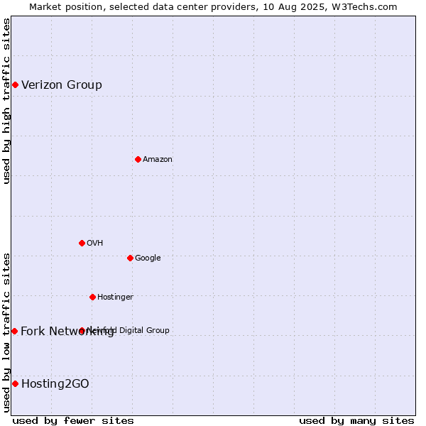 Market position of Verizon Group vs. Hosting2GO vs. Fork Networking