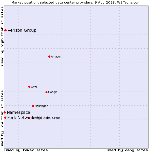 Market position of Verizon Group vs. Fork Networking vs. Namespace