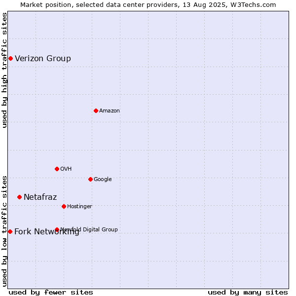 Market position of Netafraz vs. Verizon Group vs. Fork Networking