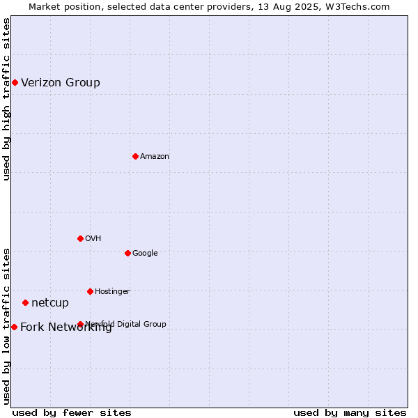 Market position of netcup vs. Verizon Group vs. Fork Networking