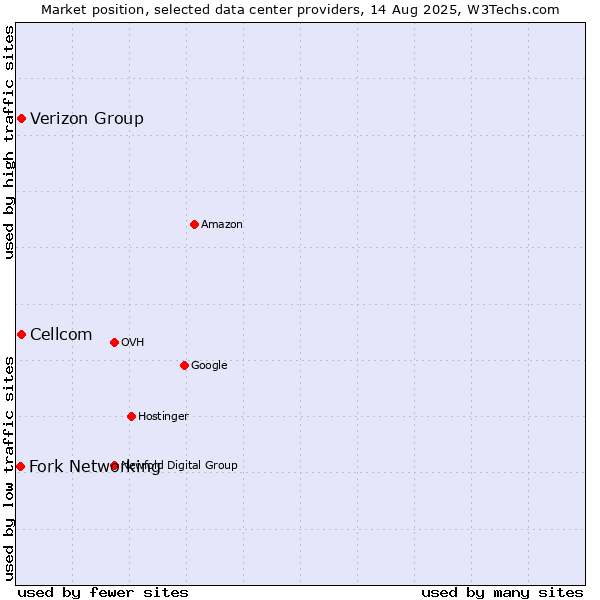 Market position of Cellcom vs. Verizon Group vs. Fork Networking