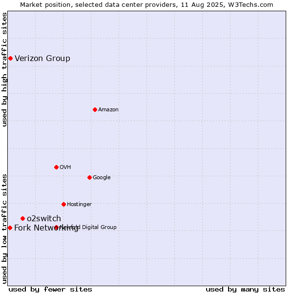 Market position of o2switch vs. Verizon Group vs. Fork Networking