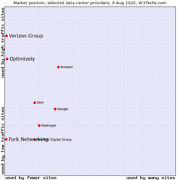 Market position of Optimizely vs. Verizon Group vs. Fork Networking