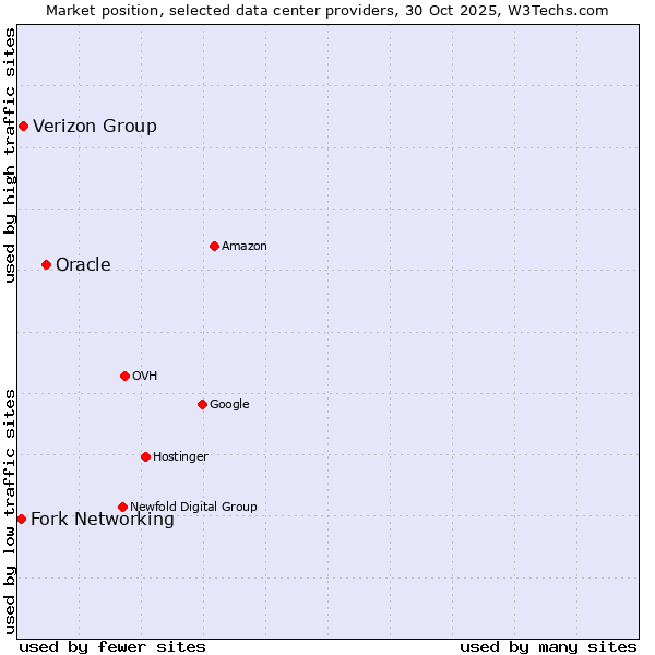 Market position of Oracle vs. Verizon Group vs. Fork Networking