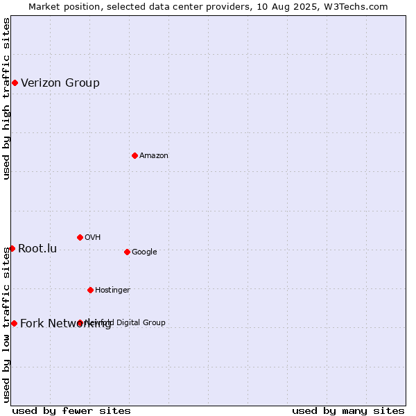 Market position of Verizon Group vs. Fork Networking vs. Root.lu