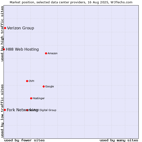 Market position of Verizon Group vs. Fork Networking vs. H88 Web Hosting