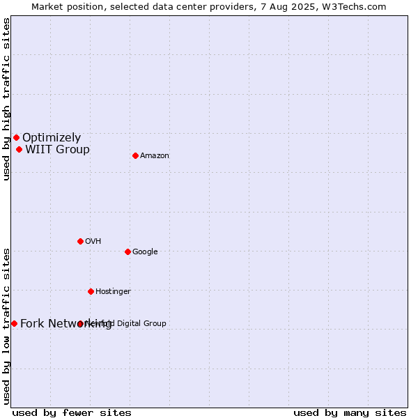 Market position of WIIT Group vs. Optimizely vs. Fork Networking