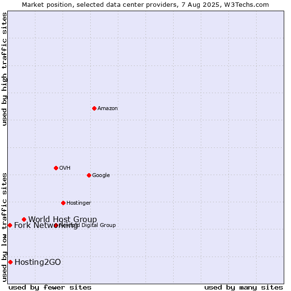 Market position of World Host Group vs. Hosting2GO vs. Fork Networking