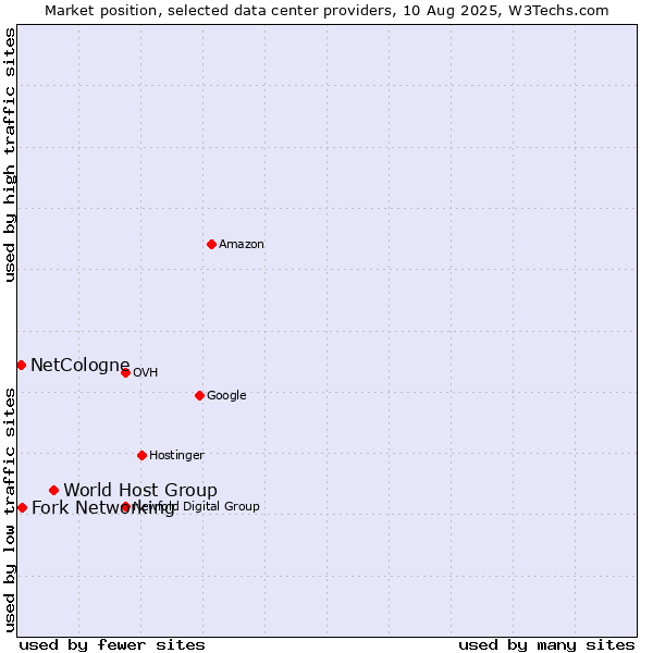 Market position of World Host Group vs. Fork Networking vs. NetCologne