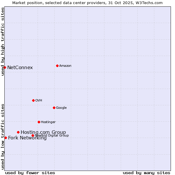 Market position of Hosting.com Group vs. Fork Networking vs. NetConnex