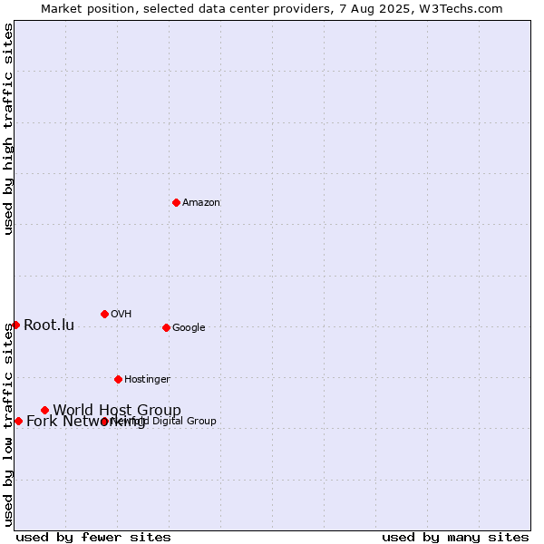 Market position of World Host Group vs. Fork Networking vs. Root.lu