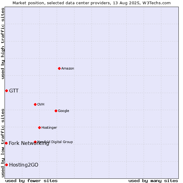 Market position of Hosting2GO vs. GTT vs. Fork Networking
