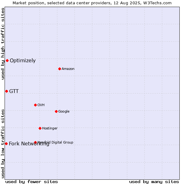Market position of Optimizely vs. GTT vs. Fork Networking