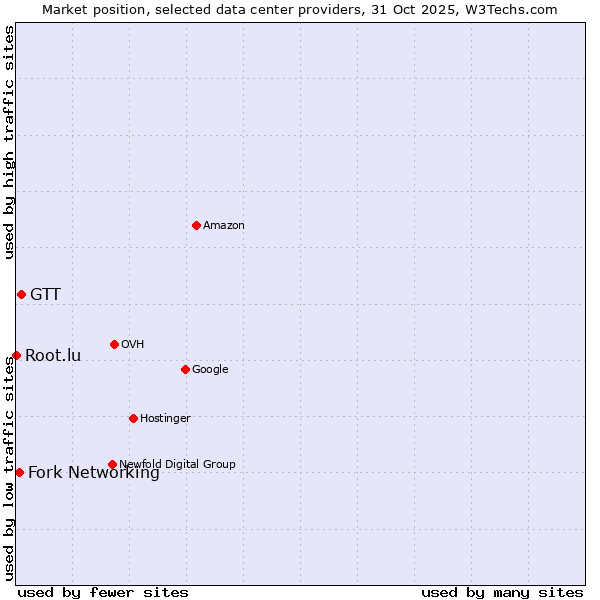 Market position of GTT vs. Fork Networking vs. Root.lu