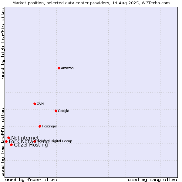 Market position of Güzel Hosting vs. Netinternet vs. Fork Networking