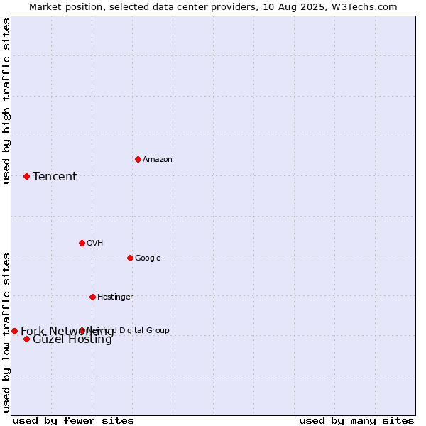 Market position of Güzel Hosting vs. Tencent vs. Fork Networking