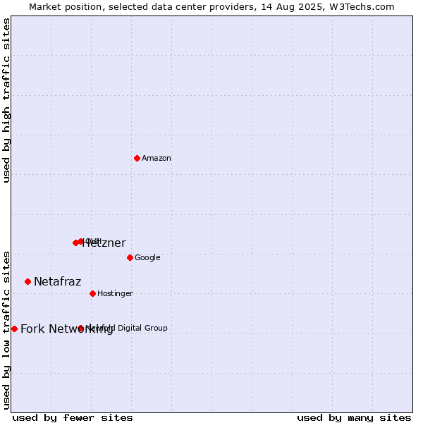 Market position of Hetzner vs. Netafraz vs. Fork Networking