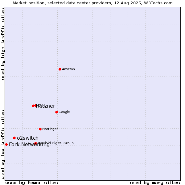 Market position of Hetzner vs. o2switch vs. Fork Networking