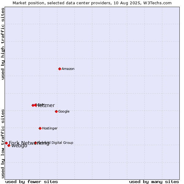 Market position of Hetzner vs. webgo vs. Fork Networking