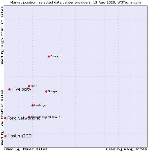 Market position of Hivelocity vs. Hosting2GO vs. Fork Networking