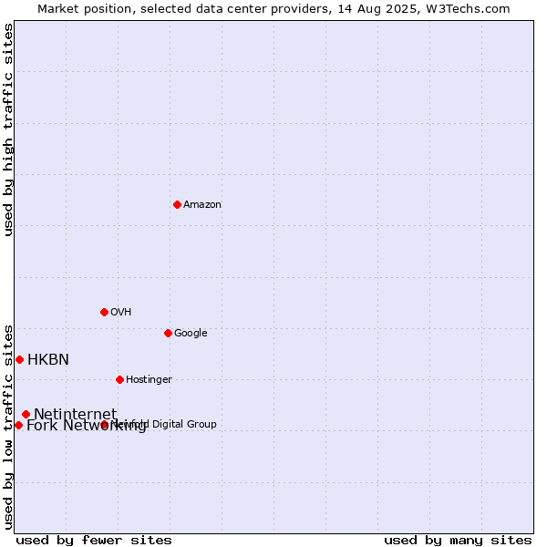 Market position of Netinternet vs. HKBN vs. Fork Networking