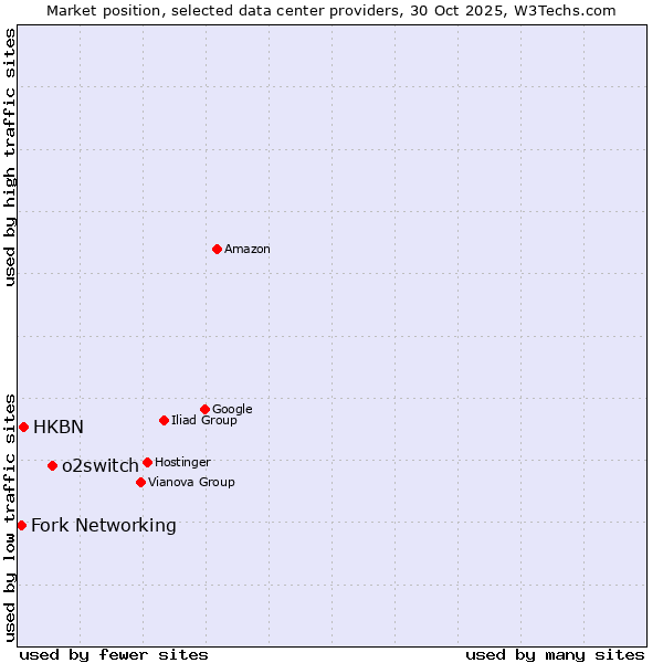 Market position of o2switch vs. HKBN vs. Fork Networking