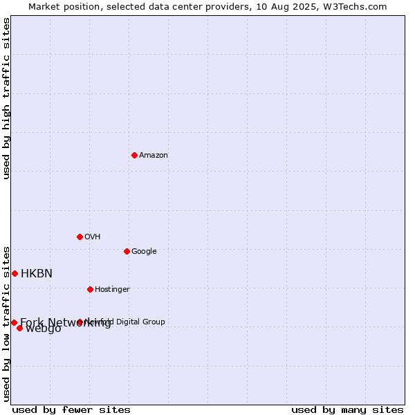 Market position of webgo vs. HKBN vs. Fork Networking