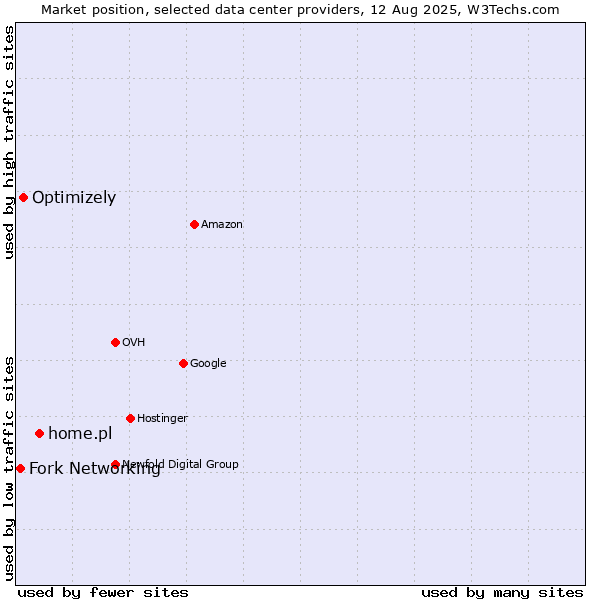 Market position of home.pl vs. Optimizely vs. Fork Networking