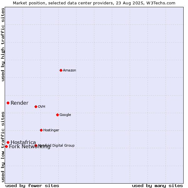 Market position of Hostafrica vs. Render vs. Fork Networking