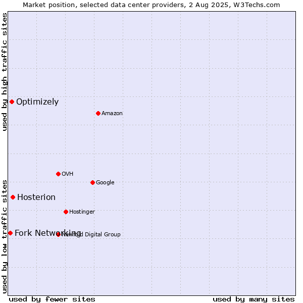 Market position of Hosterion vs. Optimizely vs. Fork Networking
