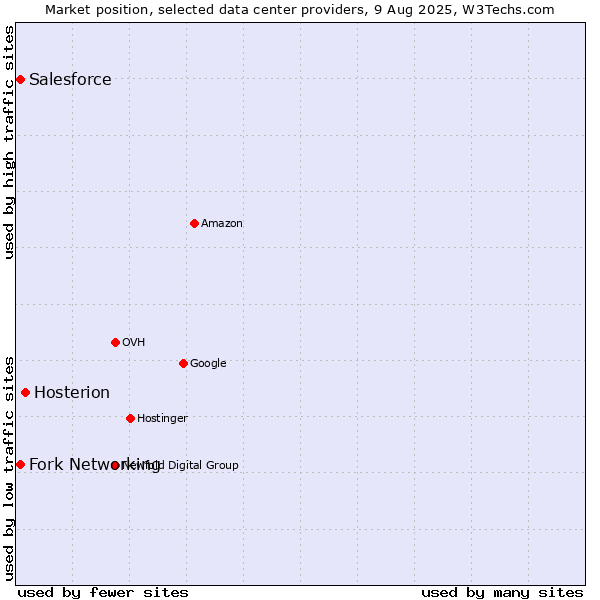 Market position of Hosterion vs. Fork Networking vs. Salesforce