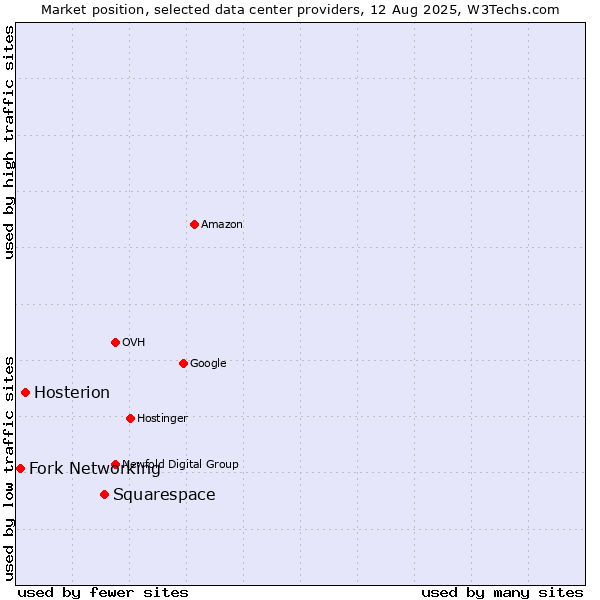 Market position of Squarespace vs. Hosterion vs. Fork Networking