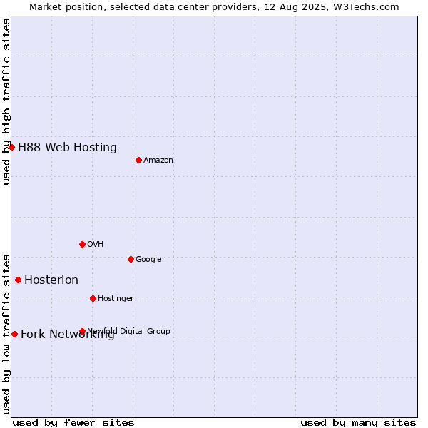 Market position of Hosterion vs. Fork Networking vs. H88 Web Hosting