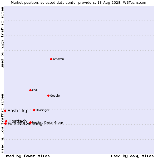 Market position of Hosttech vs. Fork Networking vs. Hoster.kg