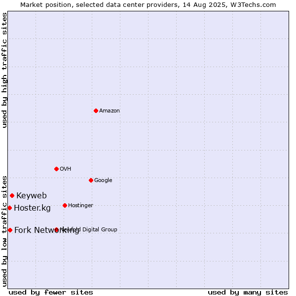 Market position of Keyweb vs. Fork Networking vs. Hoster.kg