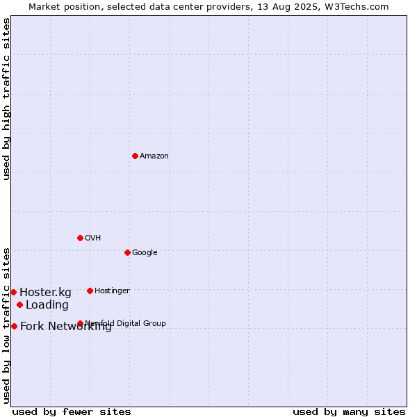Market position of Loading vs. Fork Networking vs. Hoster.kg