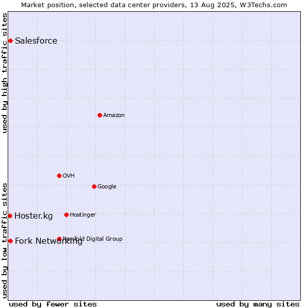 Market position of Fork Networking vs. Salesforce vs. Hoster.kg