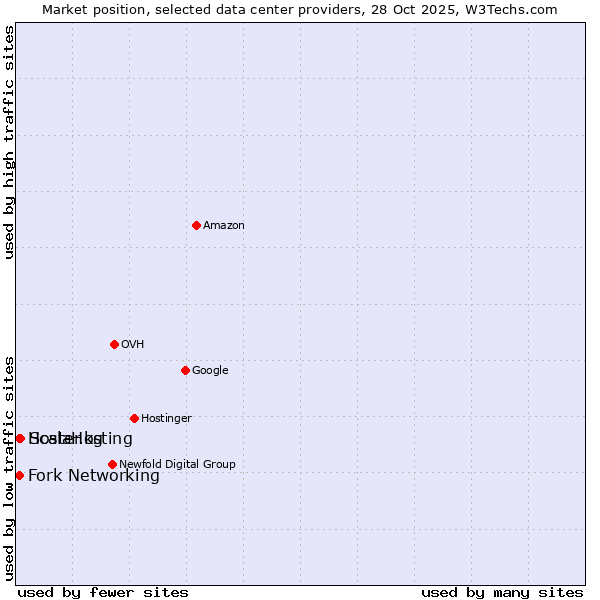 Market position of ScalaHosting vs. Fork Networking vs. Hoster.kg
