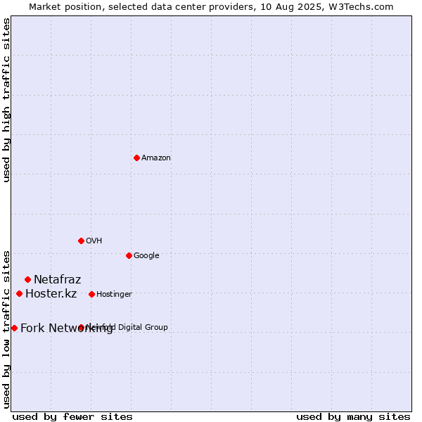 Market position of Netafraz vs. Hoster.kz vs. Fork Networking