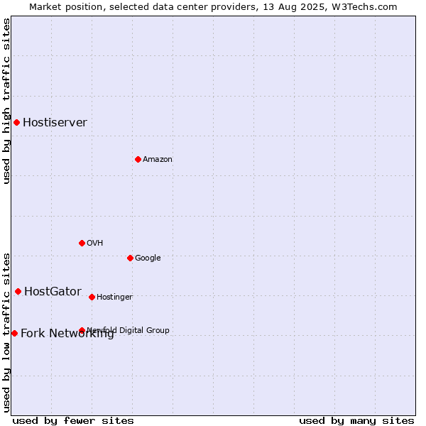 Market position of HostGator vs. Hostiserver vs. Fork Networking