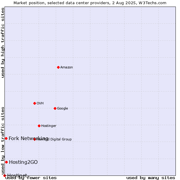 Market position of Hosting2GO vs. Fork Networking vs. Hostinet
