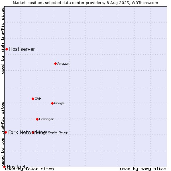 Market position of Hostiserver vs. Fork Networking vs. Hostinet