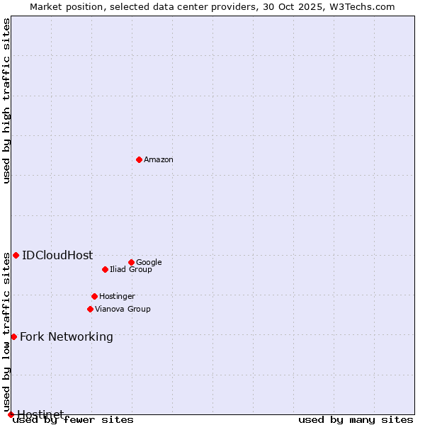 Market position of IDCloudHost vs. Fork Networking vs. Hostinet